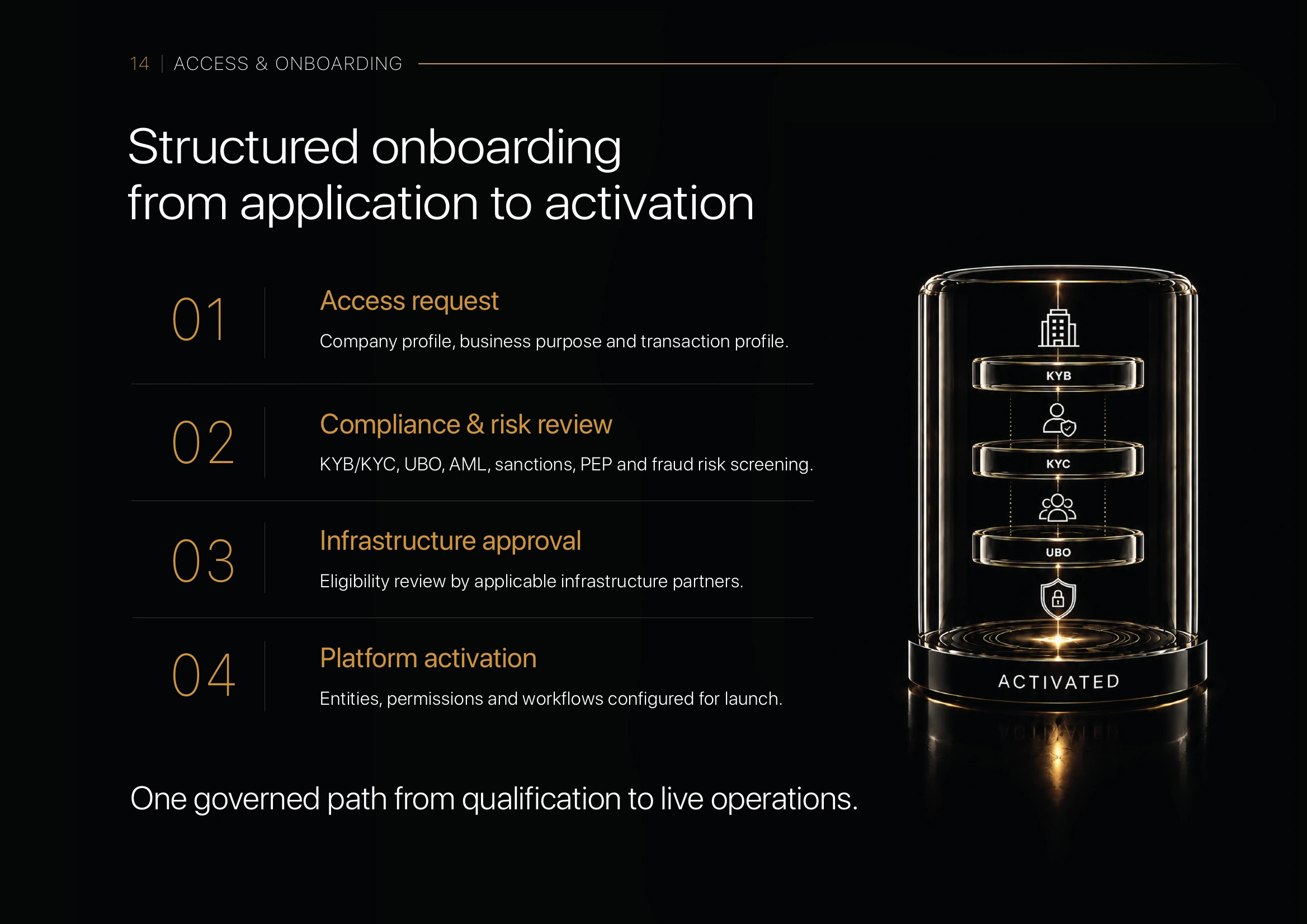 Access & Onboarding: Structured onboarding from application to activation